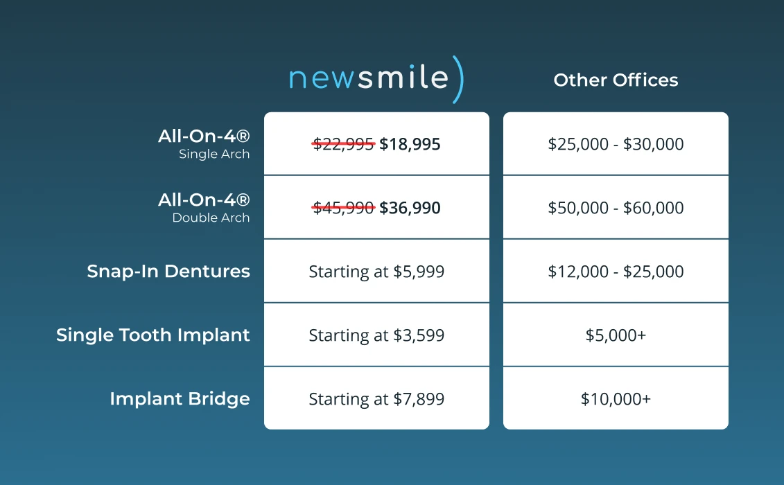 Graphic comparing the cost of dental implants in Columbus, Ohio at New Smile Columbus Dental Implant Studio