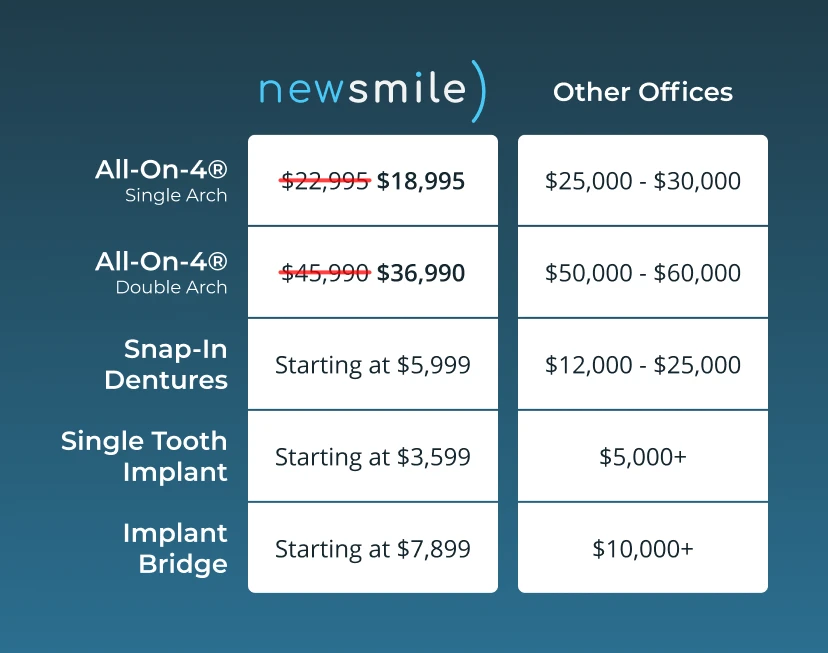 Graphic comparing the cost of dental implants in Columbus, Ohio at New Smile Columbus Dental Implant Studio